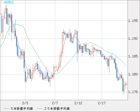 ユーロ/米ドルチャート（EUR/USD）4時間足