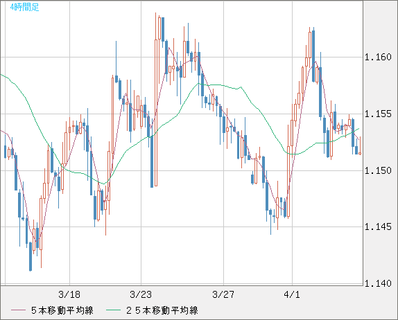 ユーロ/米ドルチャート（EUR/USD）4時間足