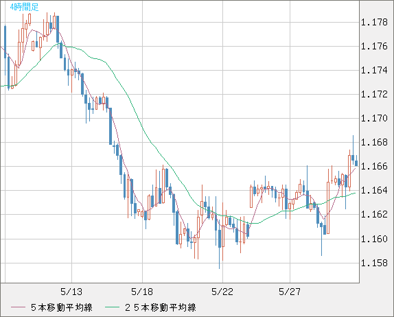 ユーロ/米ドルチャート（EUR/USD）4時間足