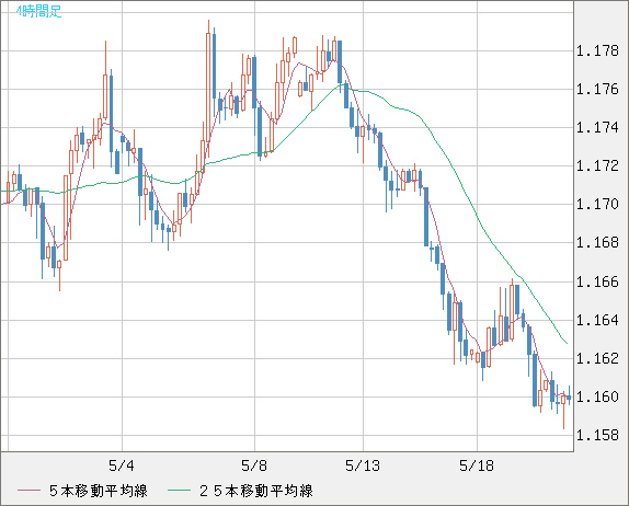 ユーロ/米ドルチャート（EUR/USD）4時間足