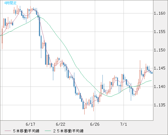 ユーロ/米ドルチャート（EUR/USD）4時間足