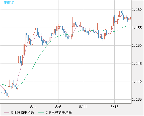 ユーロ/米ドルチャート（EUR/USD）4時間足