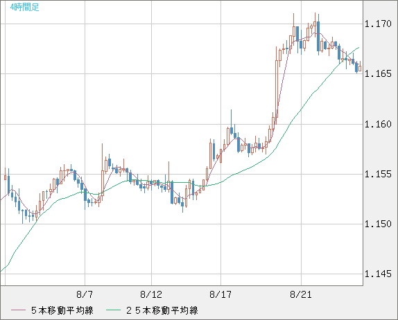 ユーロ/米ドルチャート（EUR/USD）4時間足