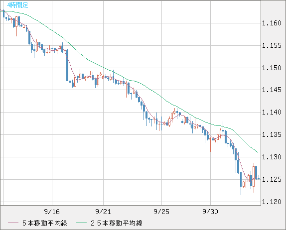ユーロ/米ドルチャート（EUR/USD）4時間足