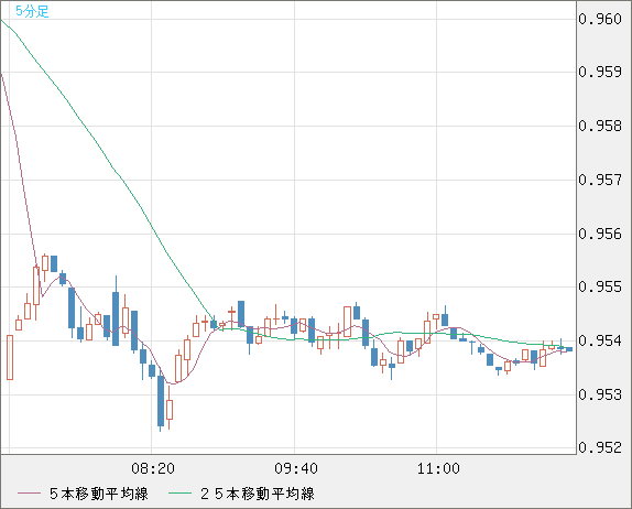 EURUSD