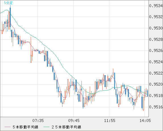 EURUSD