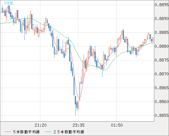 米ドル/ユーロチャート（USD/EUR、逆転通貨ペア）5分足