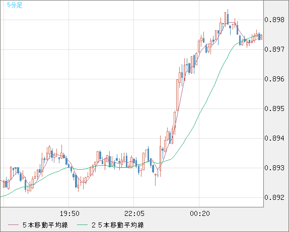 米ドル/ユーロチャート（USD/EUR、逆転通貨ペア）5分足
