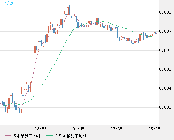 米ドル/ユーロチャート（USD/EUR、逆転通貨ペア）5分足