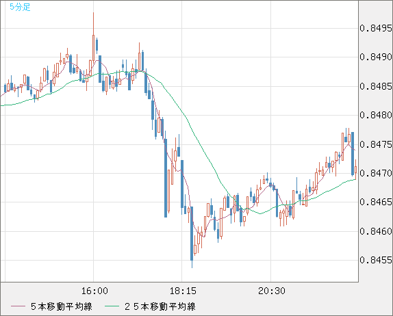 米ドル/ユーロチャート（USD/EUR、逆転通貨ペア）5分足