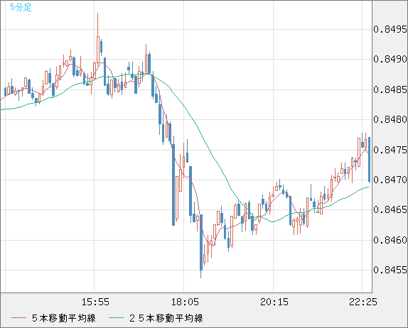 米ドル/ユーロチャート（USD/EUR、逆転通貨ペア）5分足