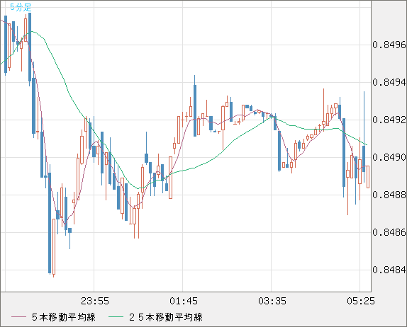米ドル/ユーロチャート（USD/EUR、逆転通貨ペア）5分足