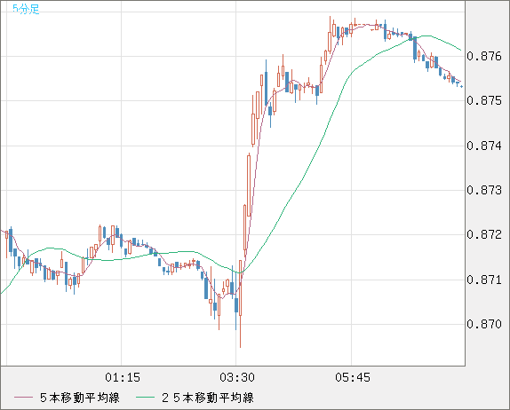 米ドル/ユーロチャート（USD/EUR、逆転通貨ペア）5分足