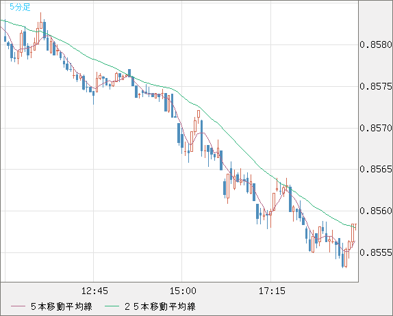 米ドル/ユーロチャート（USD/EUR、逆転通貨ペア）5分足