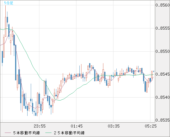 米ドル/ユーロチャート（USD/EUR、逆転通貨ペア）5分足