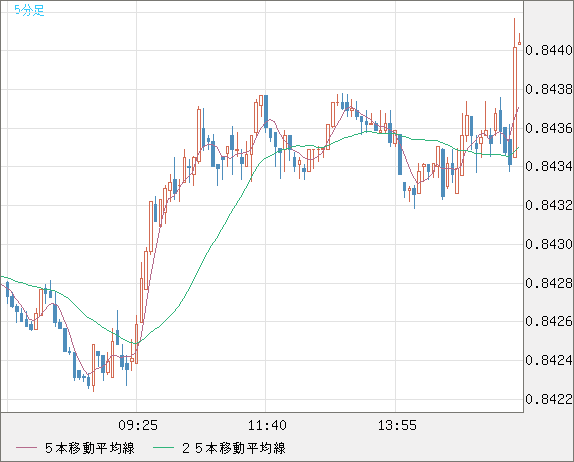 米ドル/ユーロチャート（USD/EUR、逆転通貨ペア）5分足