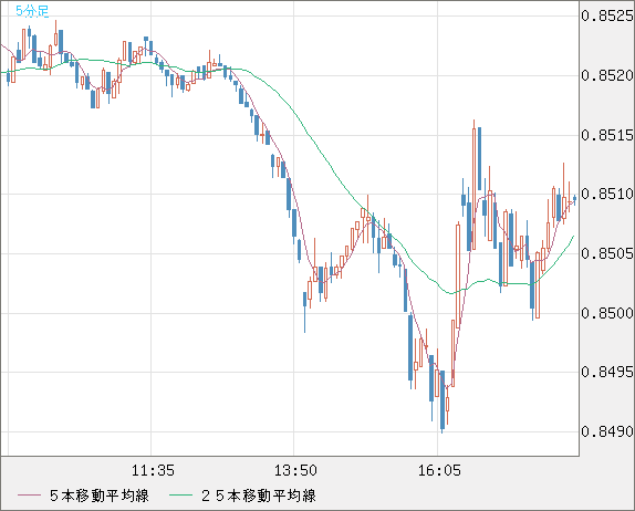 米ドル/ユーロチャート（USD/EUR、逆転通貨ペア）5分足