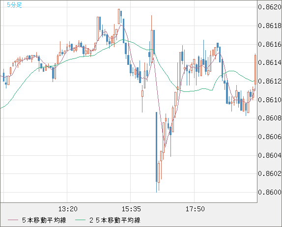 米ドル/ユーロチャート(USD/EUR、逆転通貨ペア)5分足