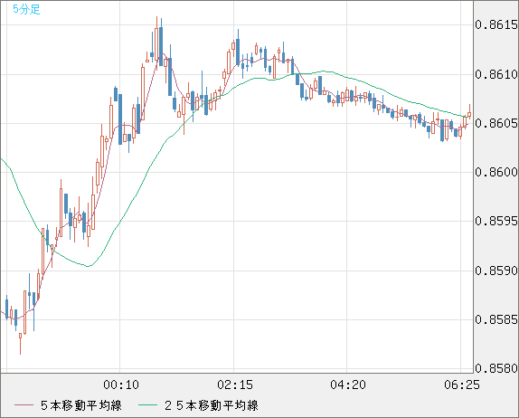 米ドル/ユーロチャート（USD/EUR、逆転通貨ペア）5分足