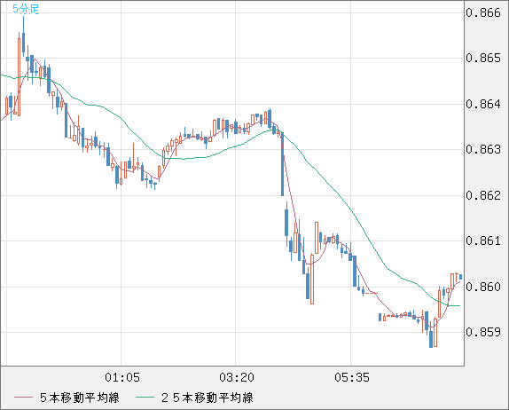 米ドル/ユーロチャート（USD/EUR、逆転通貨ペア）5分足