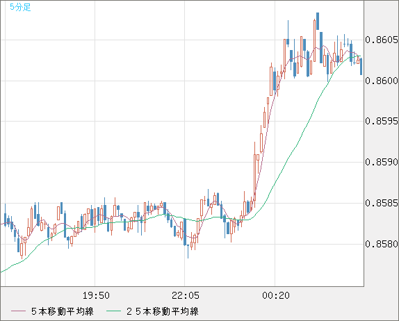 米ドル/ユーロチャート（USD/EUR、逆転通貨ペア）5分足