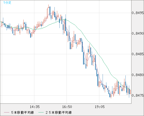 米ドル/ユーロチャート（USD/EUR、逆転通貨ペア）5分足