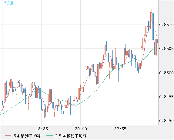 米ドル/ユーロチャート（USD/EUR、逆転通貨ペア）5分足