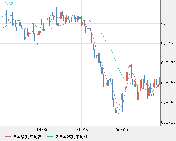 米ドル/ユーロチャート（USD/EUR、逆転通貨ペア）5分足