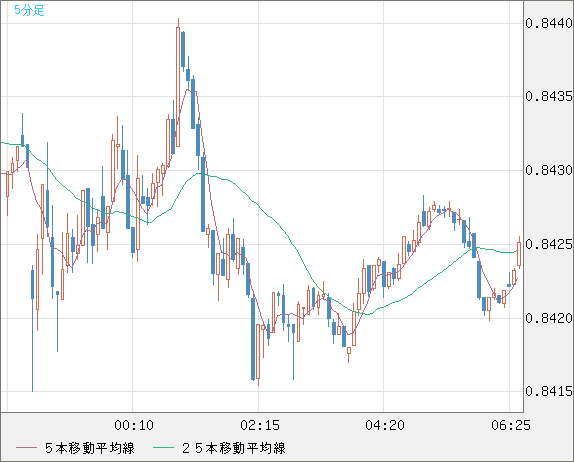 米ドル/ユーロチャート（USD/EUR、逆転通貨ペア）5分足