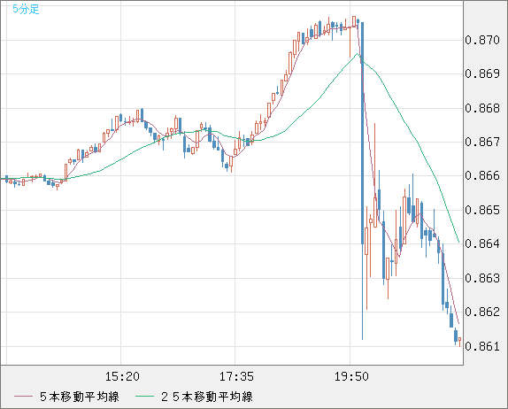 米ドル/ユーロチャート（USD/EUR、逆転通貨ペア）5分足