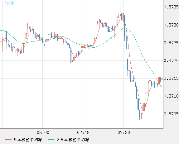 米ドル/ユーロチャート（USD/EUR、逆転通貨ペア）5分足