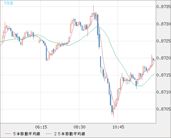 米ドル/ユーロチャート（USD/EUR、逆転通貨ペア）5分足