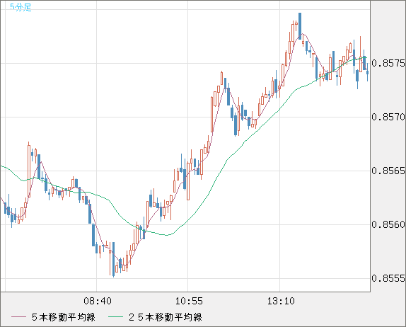 米ドル/ユーロチャート（USD/EUR、逆転通貨ペア）5分足