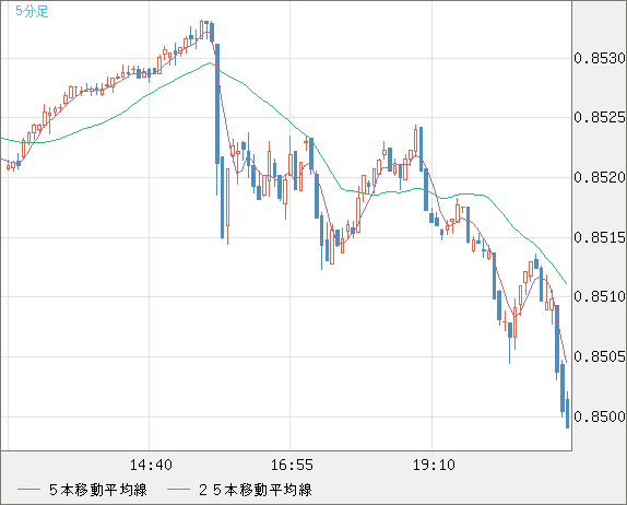 米ドル/ユーロチャート（USD/EUR、逆転通貨ペア）5分足