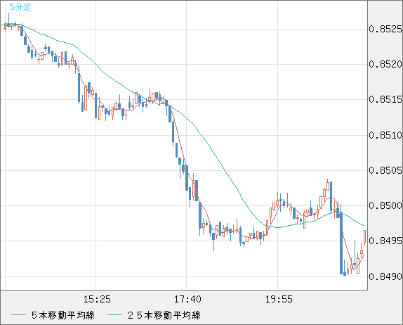 米ドル/ユーロチャート（USD/EUR、逆転通貨ペア）5分足