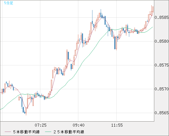 米ドル/ユーロチャート（USD/EUR、逆転通貨ペア）5分足