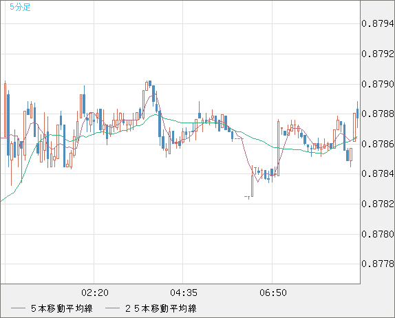 米ドル/ユーロチャート（USD/EUR、逆転通貨ペア）5分足