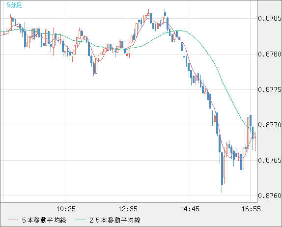 米ドル/ユーロチャート（USD/EUR、逆転通貨ペア）5分足