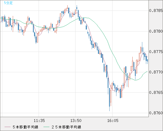 米ドル/ユーロチャート（USD/EUR、逆転通貨ペア）5分足