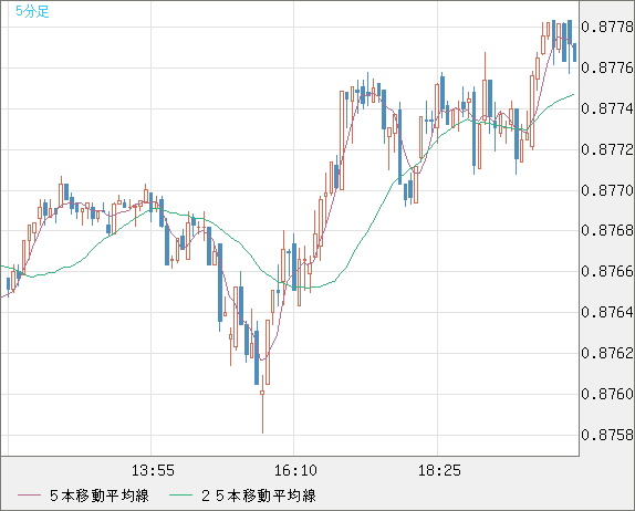 米ドル/ユーロチャート（USD/EUR、逆転通貨ペア）5分足