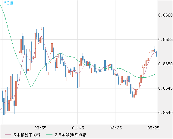 米ドル/ユーロチャート（USD/EUR、逆転通貨ペア）5分足