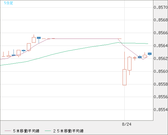 米ドル/ユーロチャート（USD/EUR、逆転通貨ペア）5分足