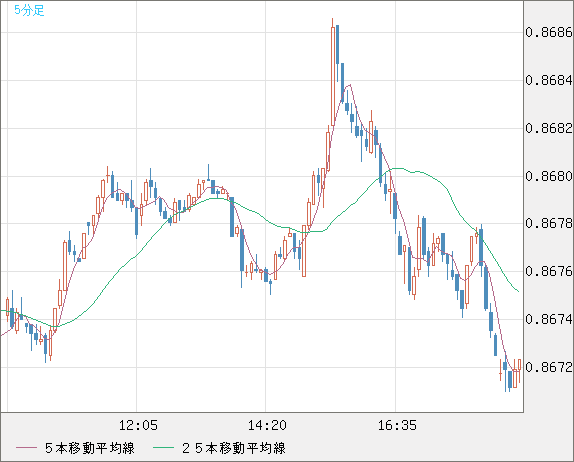 米ドル/ユーロチャート（USD/EUR、逆転通貨ペア）5分足