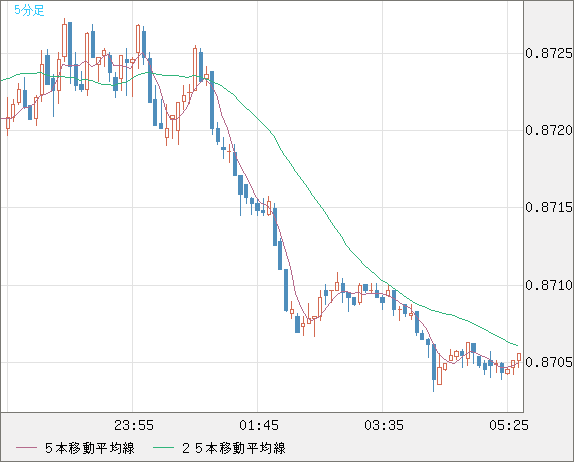 米ドル/ユーロチャート（USD/EUR、逆転通貨ペア）5分足