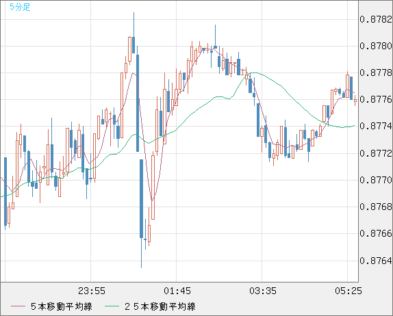 米ドル/ユーロチャート（USD/EUR、逆転通貨ペア）5分足