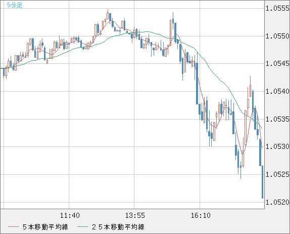 EURUSD