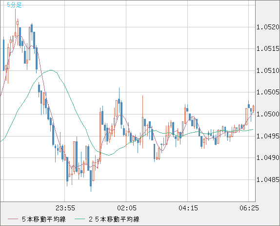 EURUSD