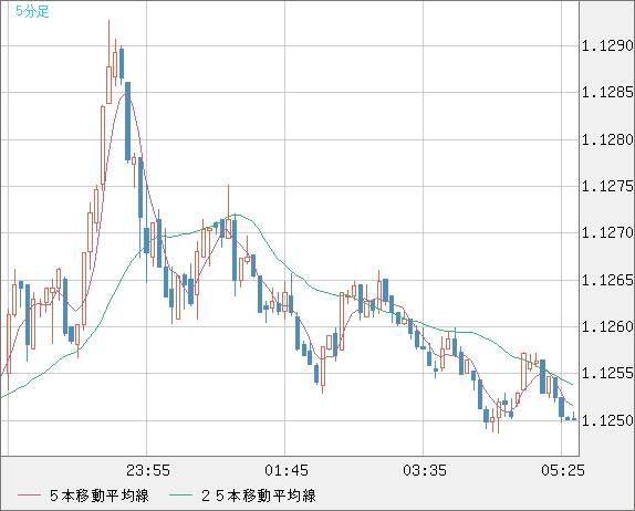 ユーロ/米ドルチャート（EUR/USD）5分足