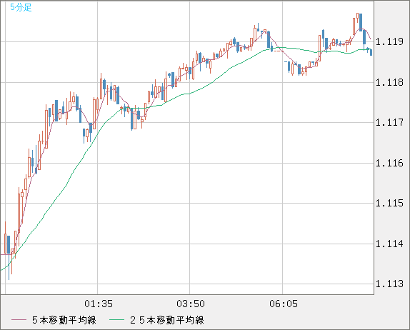 ユーロ/米ドルチャート（EUR/USD）5分足