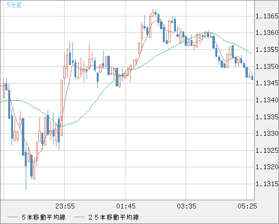ユーロ/米ドルチャート（EUR/USD）5分足